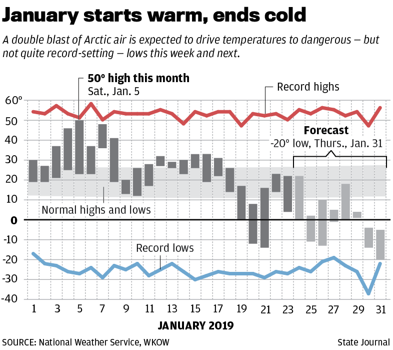 January 2019 cold temperatures